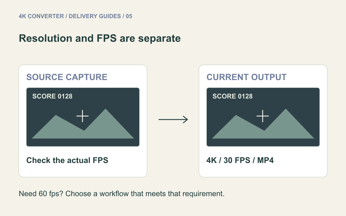 Separate labels show a source recording's frame rate and the tool's 4K 30 fps delivery specification