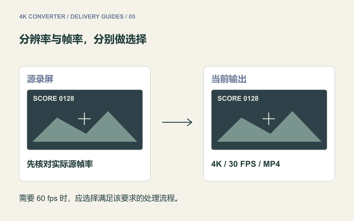 示意图分别列出源录屏帧率和工具的 4K、30 fps 交付规格