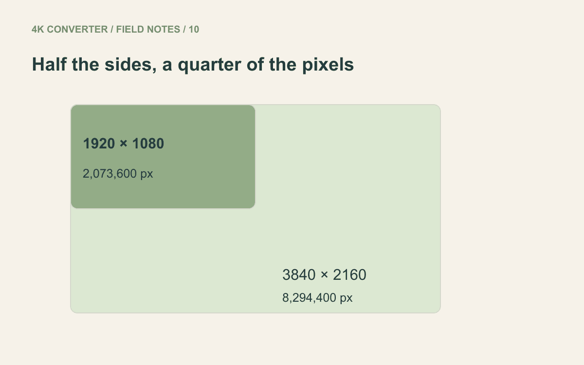 A 1920 by 1080 rectangle within a 3840 by 2160 frame, with their respective pixel counts