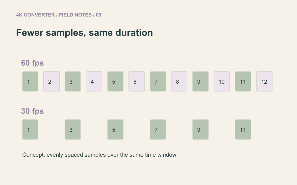 A schematic reducing evenly spaced frame samples while preserving the same time interval