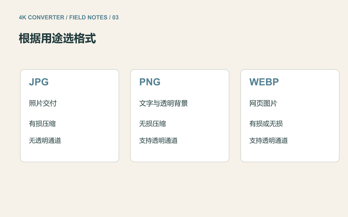 JPG 用于照片交付、PNG 用于文字与透明背景、WebP 用于网页图片的选择示意