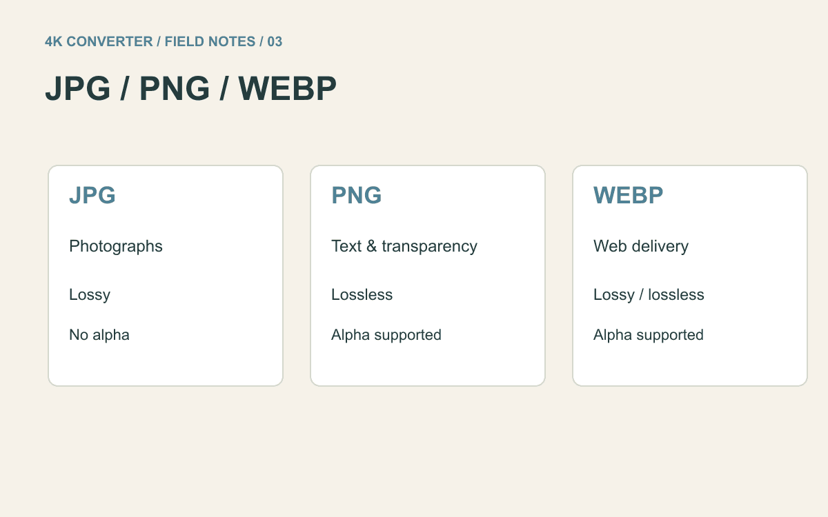 Three illustrated cards comparing JPG, PNG, and WebP capabilities