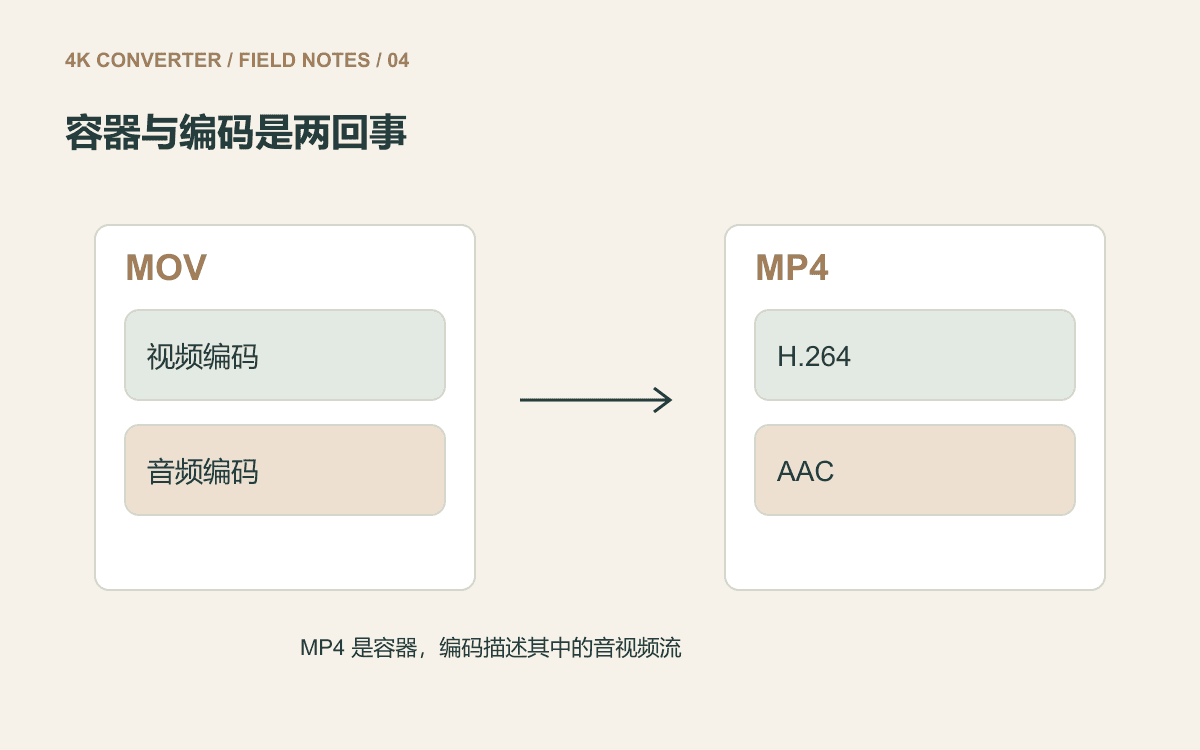 MOV 与 MP4 容器中分别存放视频流和音频流,MP4 输出使用 H.264 和 AAC