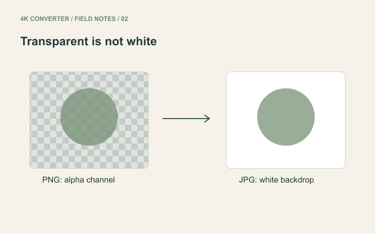 A semitransparent circle over a checkerboard compared with the same circle composited onto white