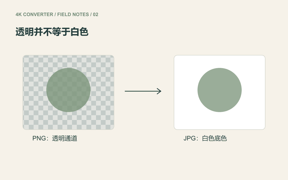 半透明圆形从棋盘格示意背景合成到白色底色上的原理图
