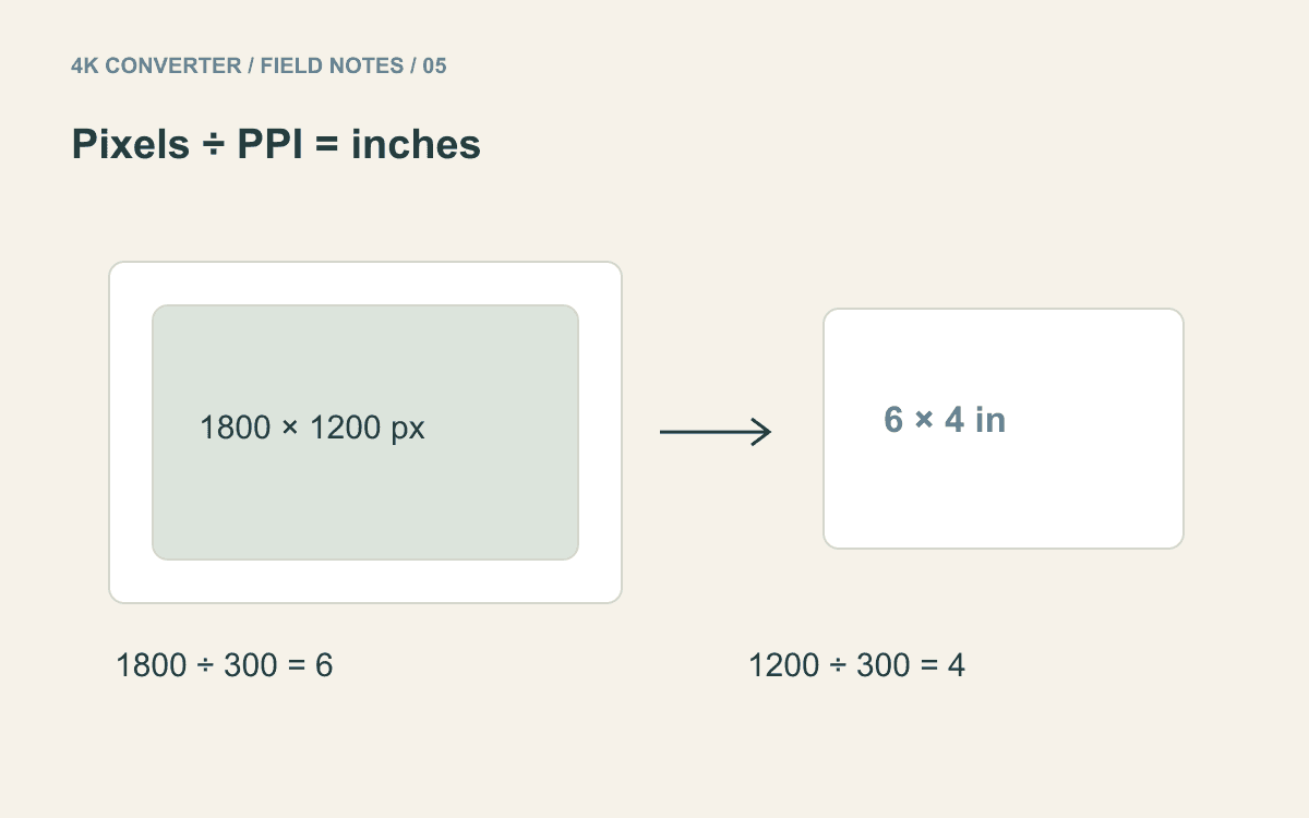 1800 divided by 300 equals six inches, and 1200 divided by 300 equals four inches