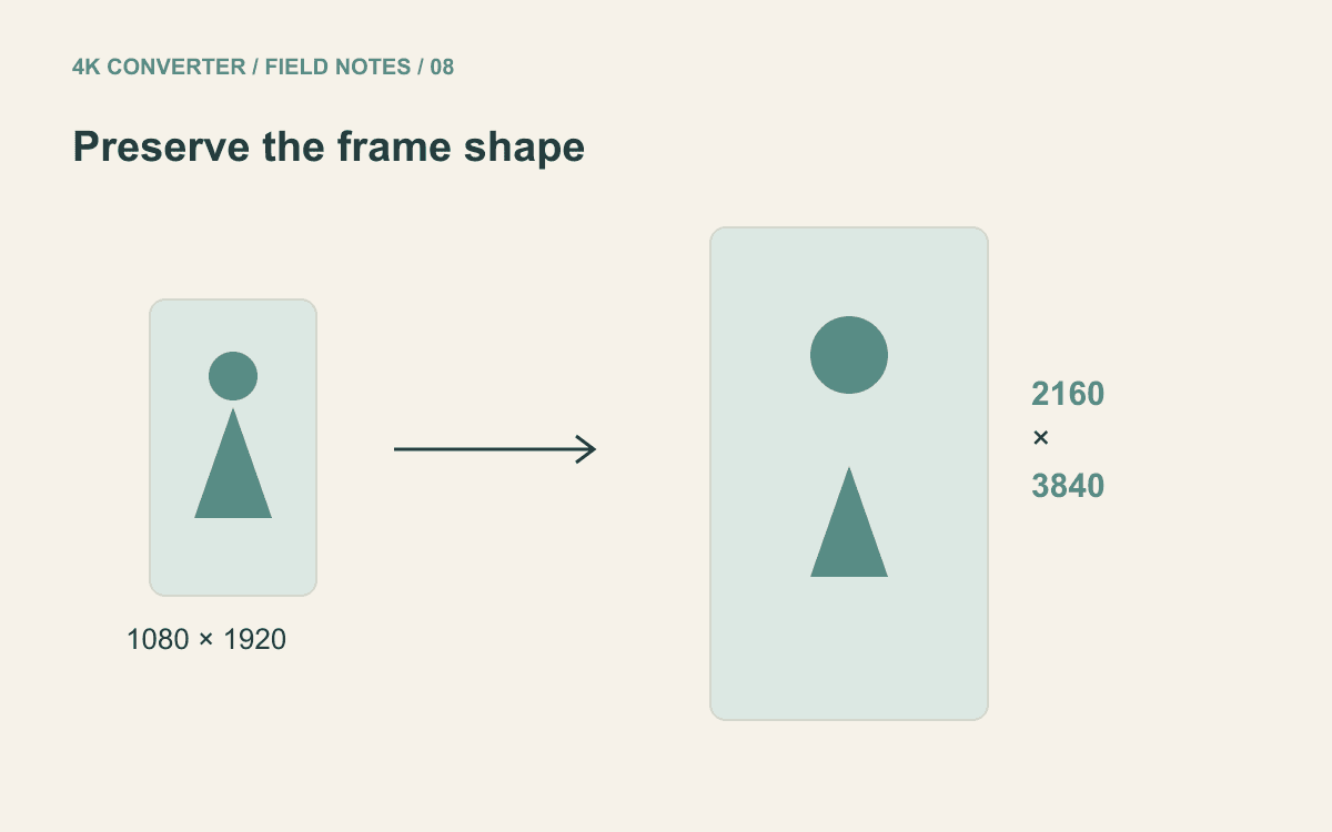 Portrait frames showing proportional enlargement from 1080 by 1920 to 2160 by 3840