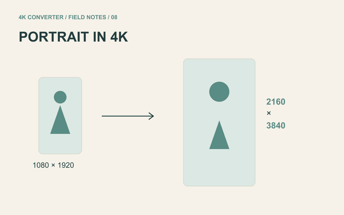 A 1080 by 1920 portrait frame enlarged proportionally to 2160 by 3840