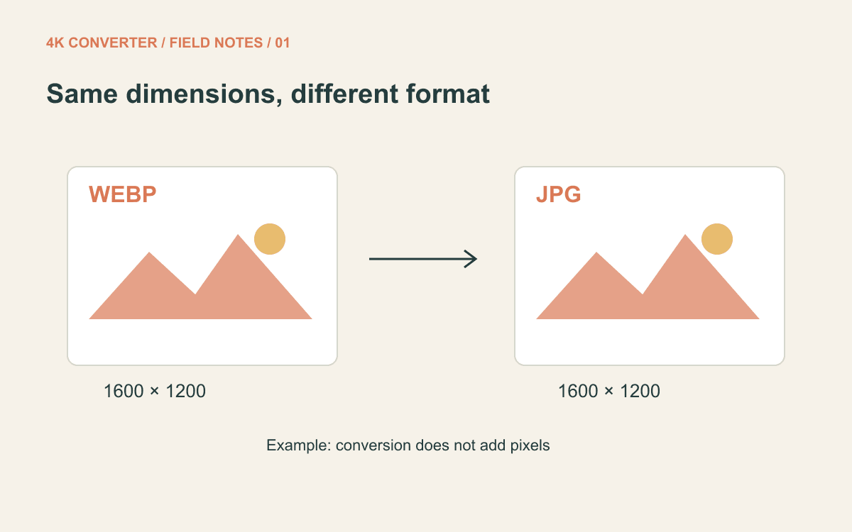 A schematic WebP image and JPG image both measuring 1600 by 1200 pixels