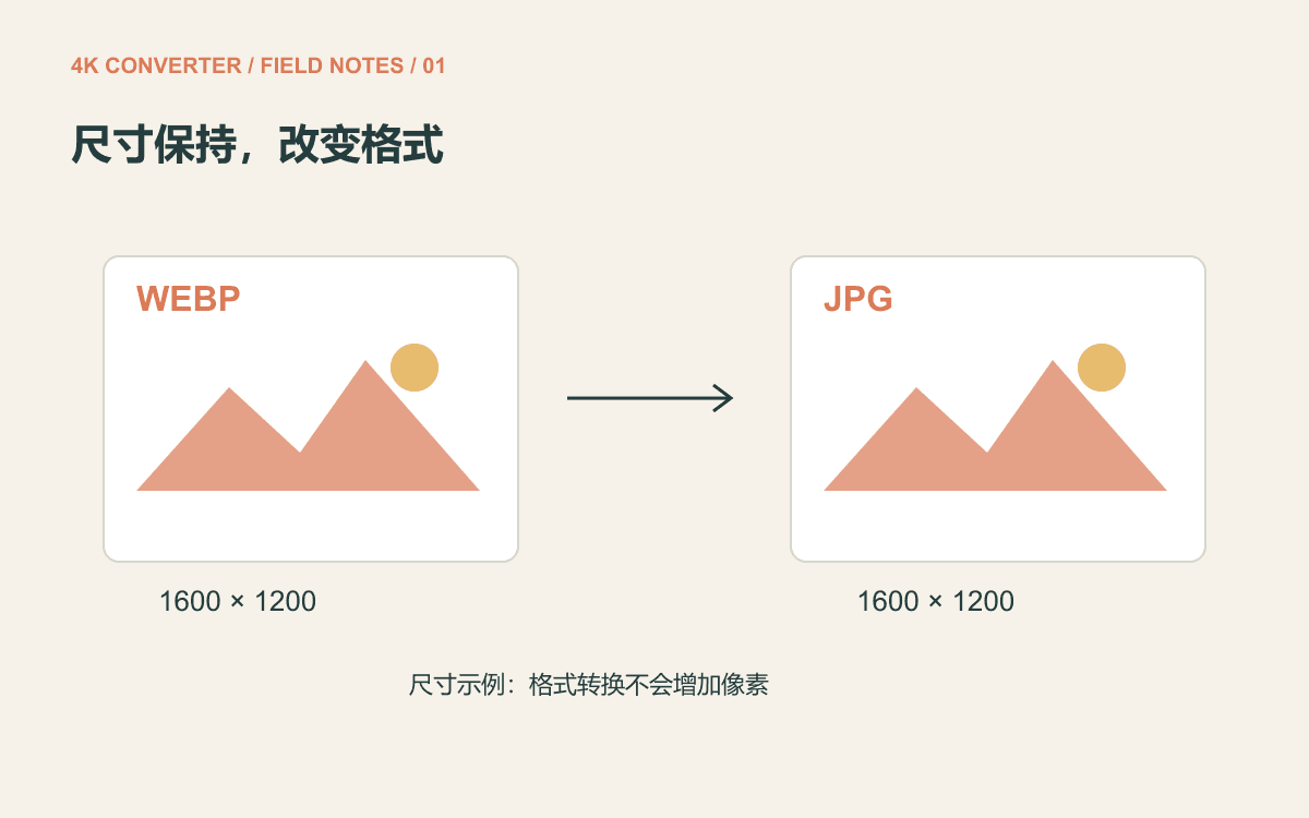 WebP 与 JPG 的格式转换示意,两张图片均保持 1600 × 1200 像素