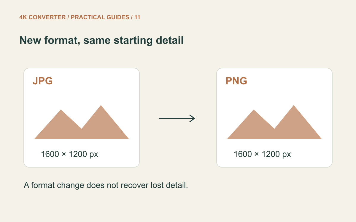 Two equal-size image frames labeled JPG and PNG, each 1600 by 1200 pixels