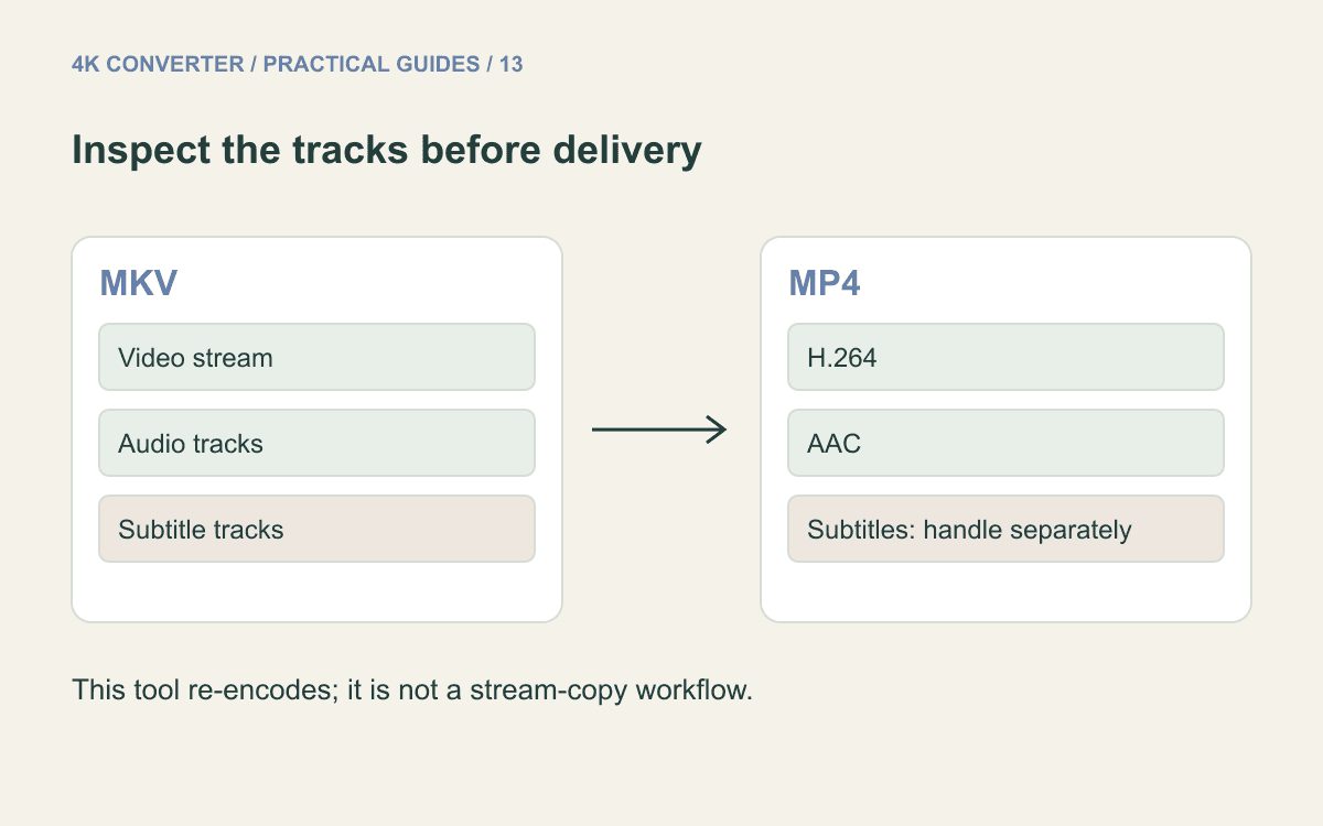 Diagram showing MKV video and audio re-encoded to H.264 and AAC, with subtitles requiring a separate workflow