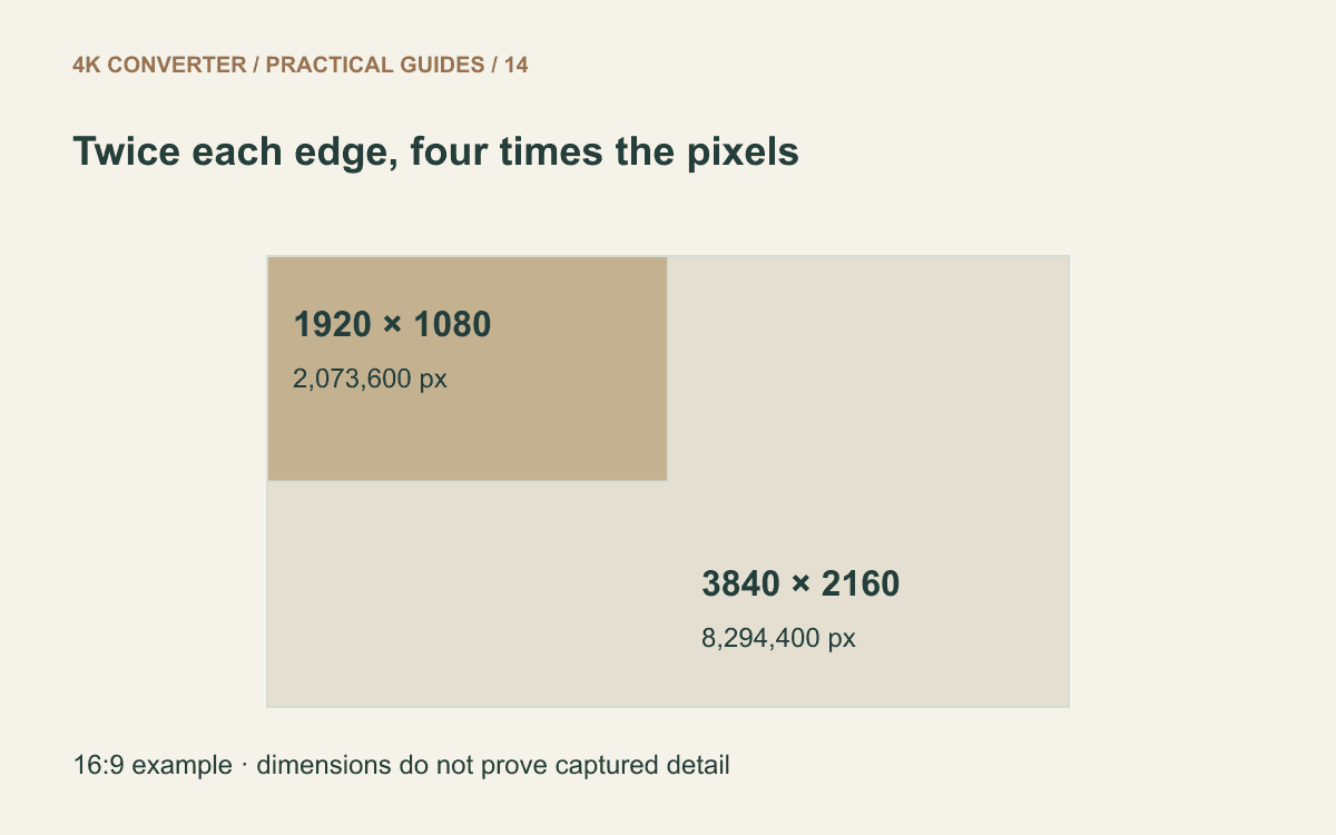 A 1920 by 1080 frame occupying one quarter of a 3840 by 2160 frame