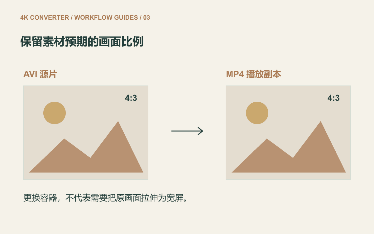 4:3 源画面与保持相同比例的 MP4 副本,避免拉伸成宽屏的示意图