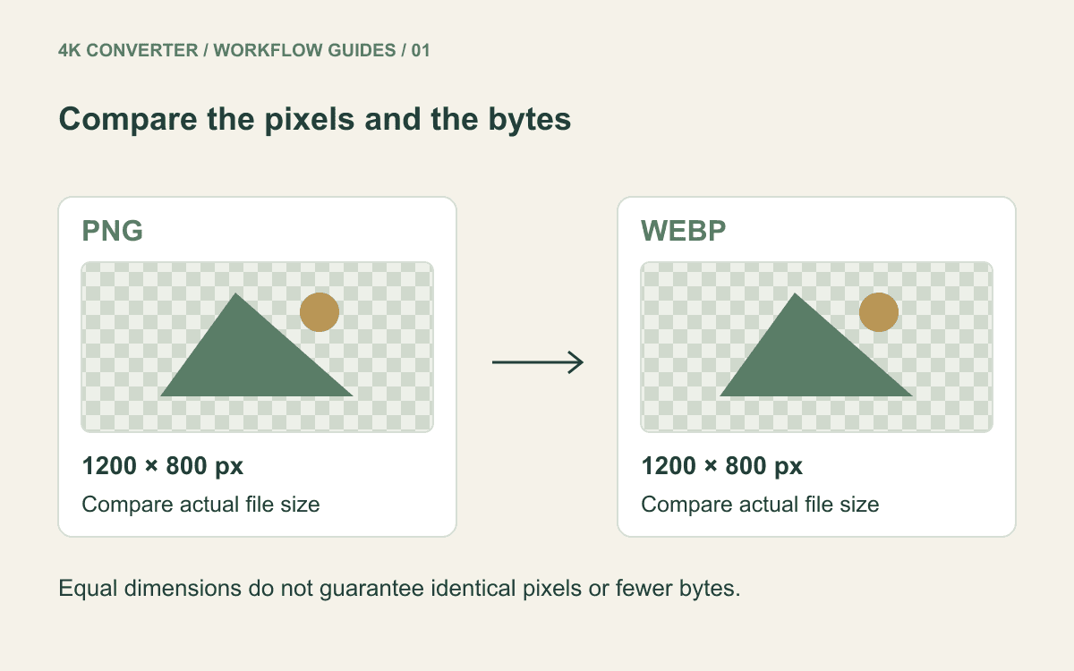 Equal-sized PNG and WebP images on checkerboards with a reminder to measure the actual output bytes