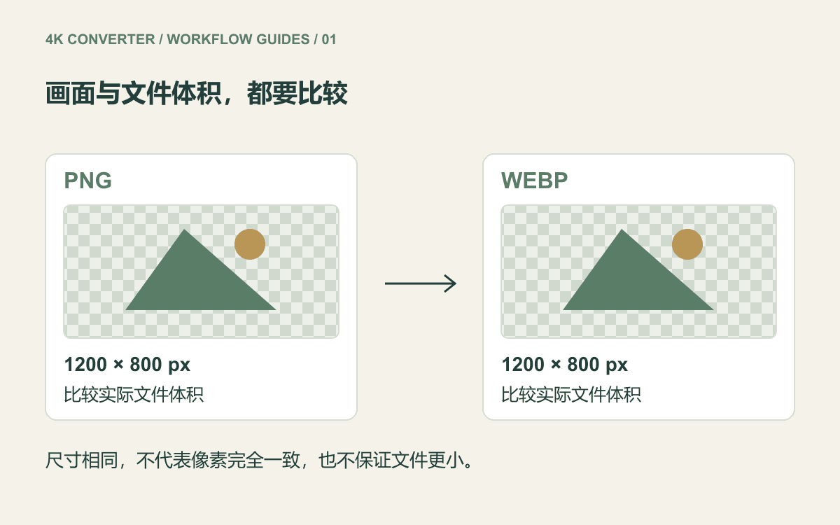 相同尺寸的 PNG 和 WebP 透明图片,并提示测量实际输出字节数