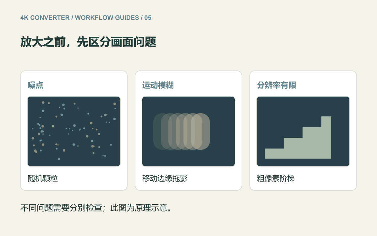 三个示意面板分别展示随机噪点、运动拖影和粗像素网格