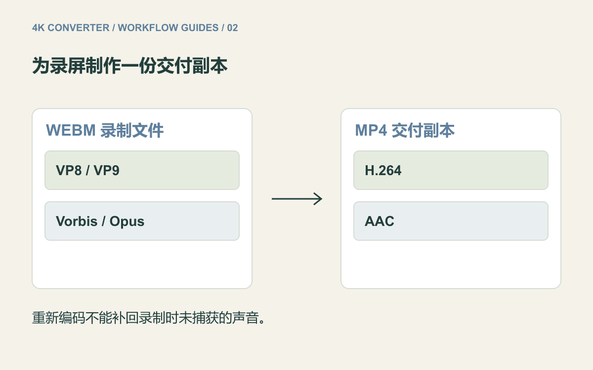 WebM 录屏中的视频和音频轨道转为 MP4 的 H.264 与 AAC 轨道示意图